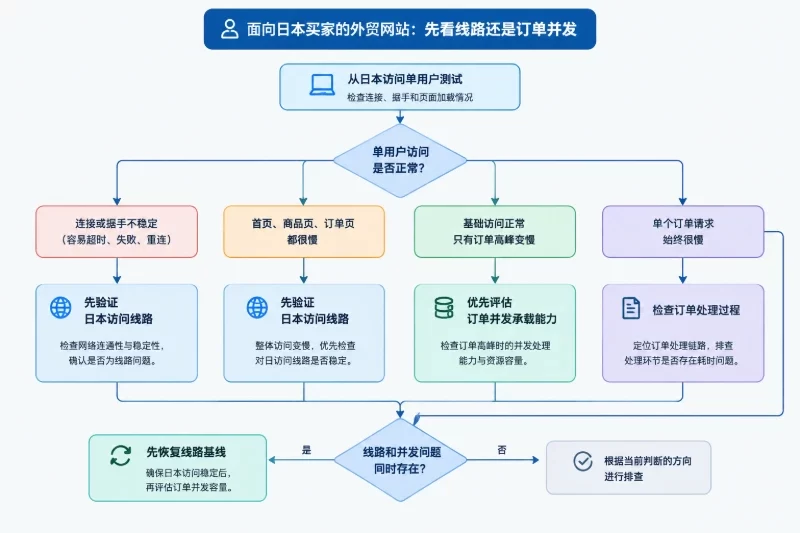 唯一任务是解释面向日本买家的网站出现变慢时,如何在“先查线路”和“先查订单并发”之间做初步分流。