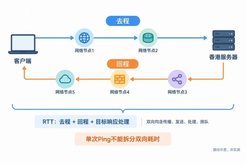 左侧客户端、右侧香港服务器;上方去程较直接,下方回程经过不同网络节点;一条外围括线覆盖完整往返,并标注传播、发送、处理和排队均可能出现在两个方向