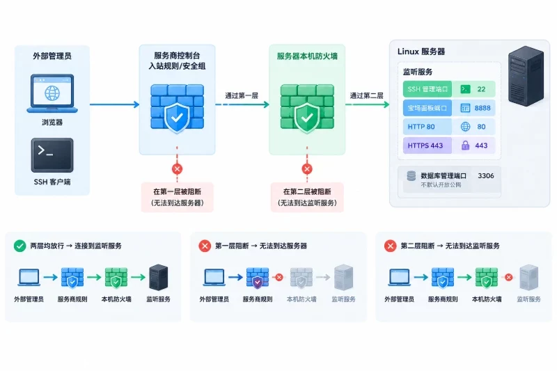 安装前核对端口与防火墙 / 同时检查主机防火墙和服务商入站规则配图