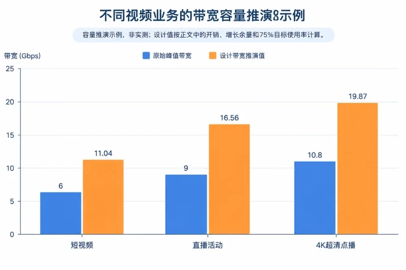 七、三组容量推演示例|示例三:超清点播业务配图