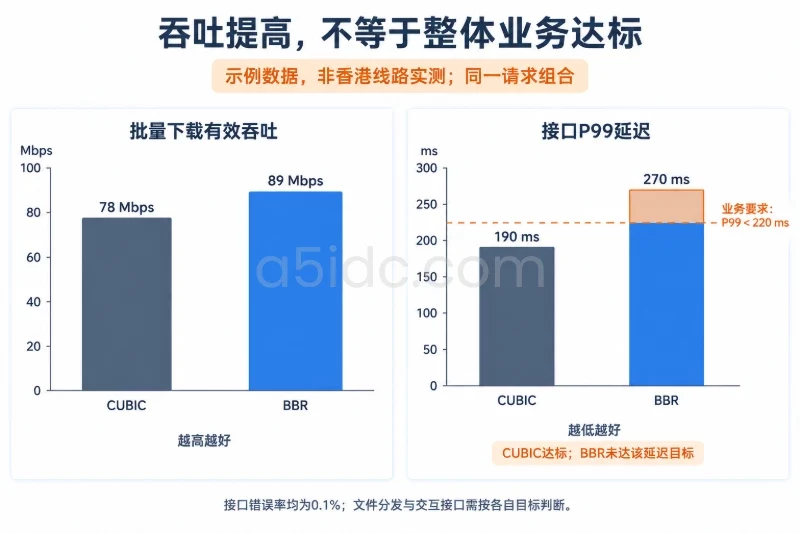 用业务目标解释结果,而不是只比较峰值配图