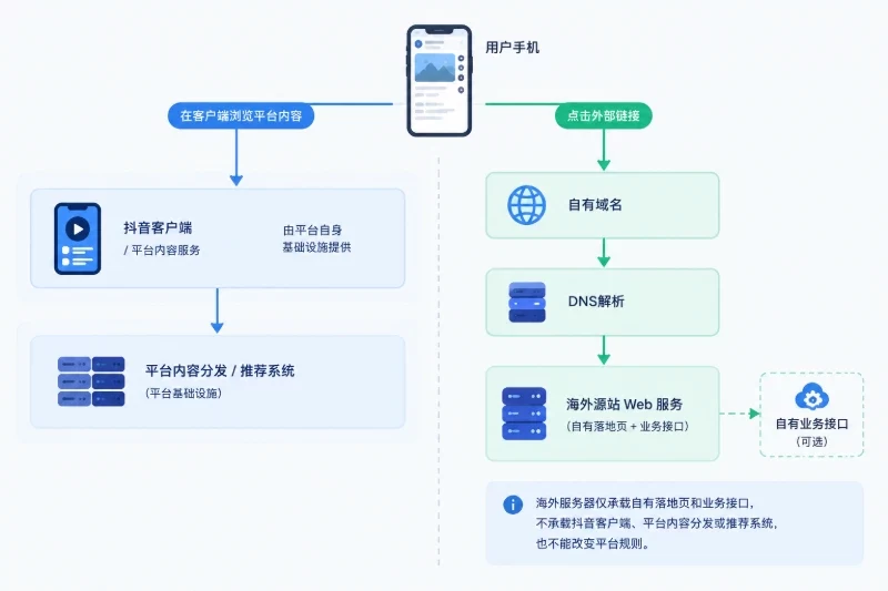 抖音平台链路与自有站点链路是两回事配图