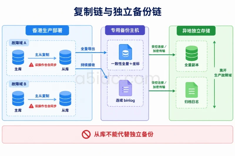 一、准备条件:明确恢复目标与备份边界/将高可用与备份分开验收配图