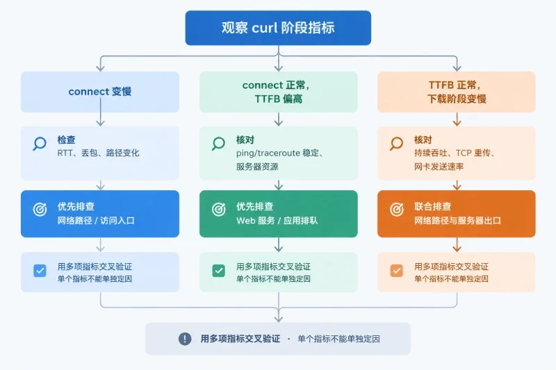 应用处理:区分“连接慢”和“响应生成慢”配图