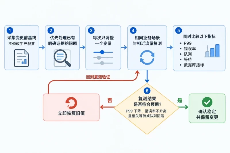 复测与回滚：用同一组指标确认优化是否成立配图