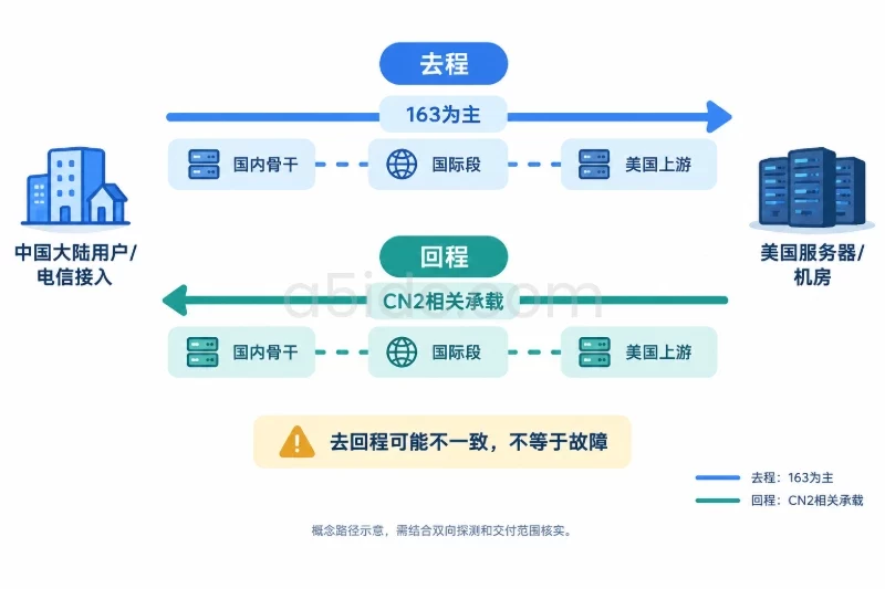 二、工作机制:为什么去程与回程必须分开看配图