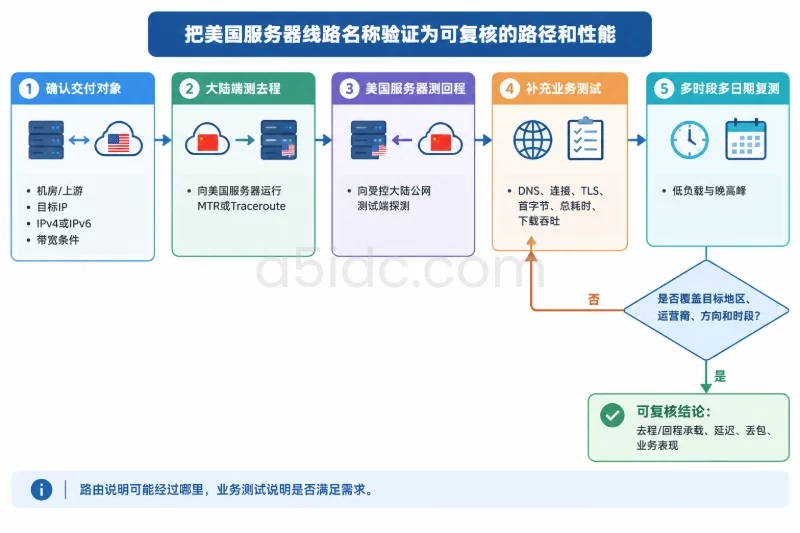 四、验证方法:把线路名称变成可核对的路径和性能配图