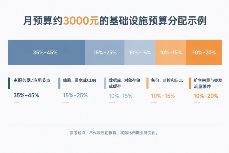 用预算区间定义方案边界配图