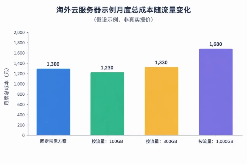一份可复核的示例账单配图