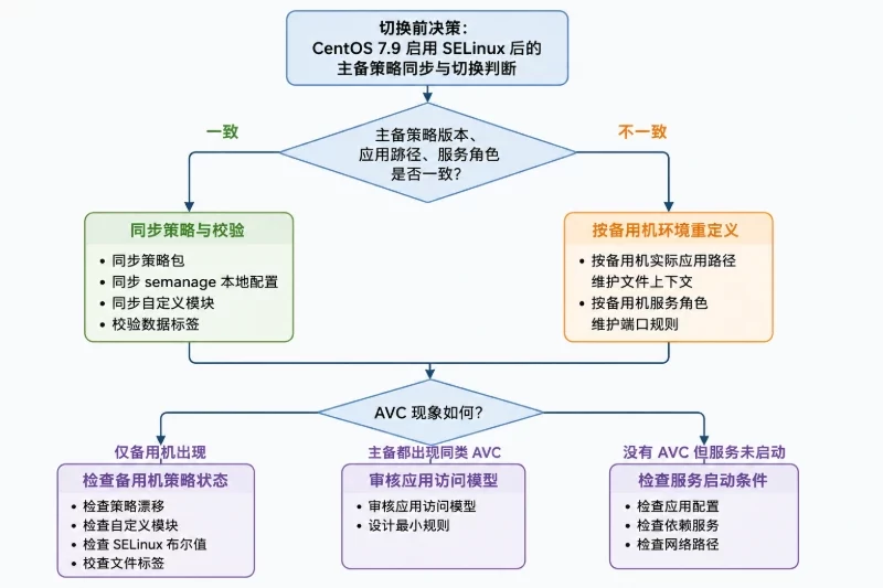 把主备切换固定成可重复的动作配图