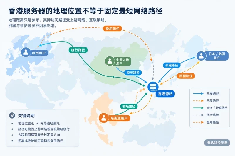 一次访问如何经过香港机房 / BGP选择的是网络策略,不是地图上的直线配图