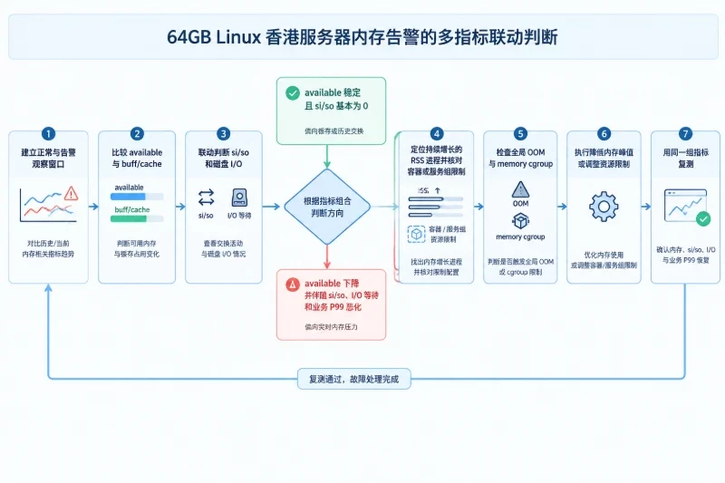整合内存告警从现场采样到修复验证的核心判断路径。