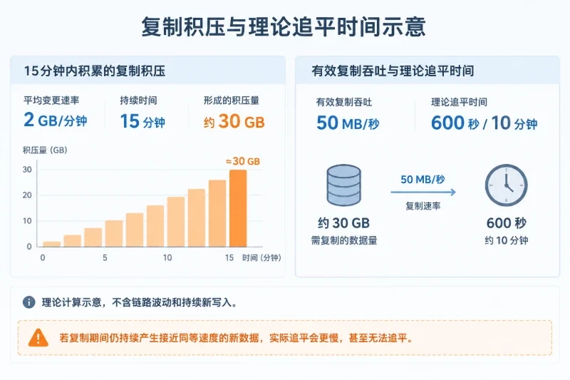 RPO失守的常见故障与触发条件配图