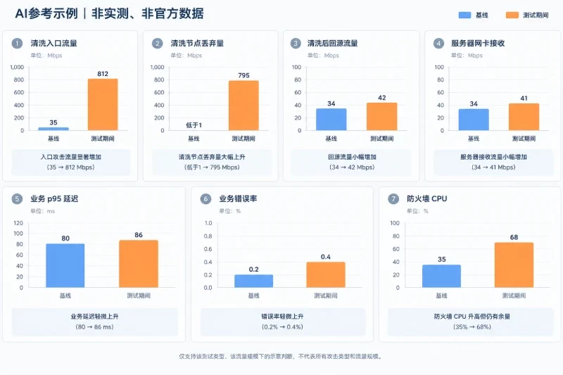 重点查看硬件防火墙的可观察指标|用多端数据交叉判断配图