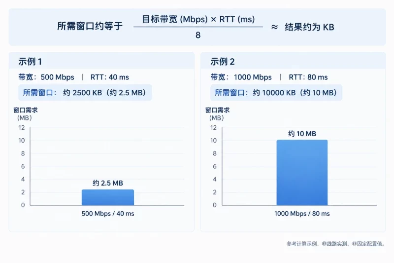 四、只有确认窗口受限时才扩大TCP缓冲区配图
