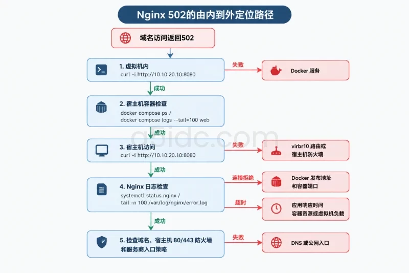 十、逐层验证和常见异常处理配图