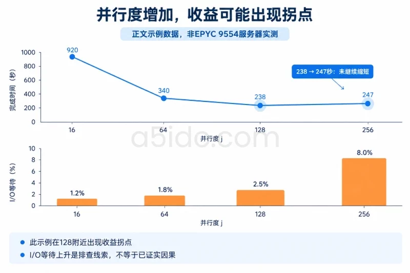 结果解释:从现象追到瓶颈配图