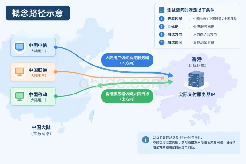 误区三:只认“CN2”标签,不验证线路的适用范围配图