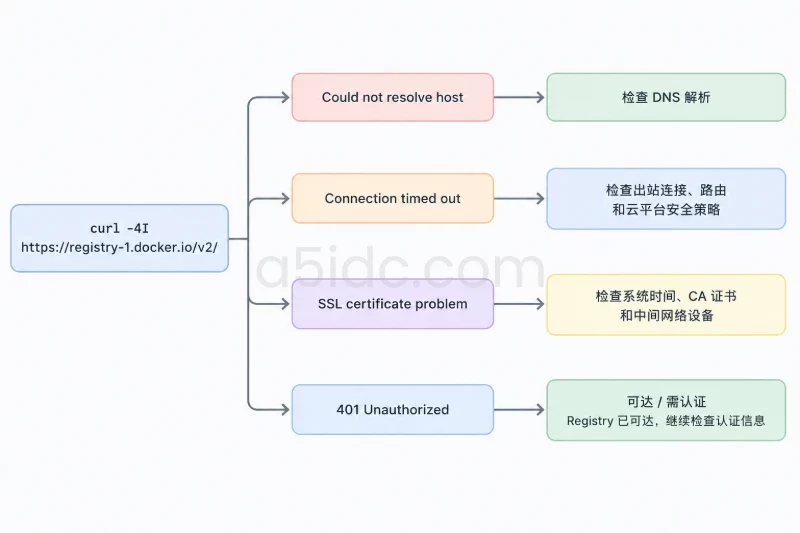一、准备条件与上线目标 2. 上线前检查配图