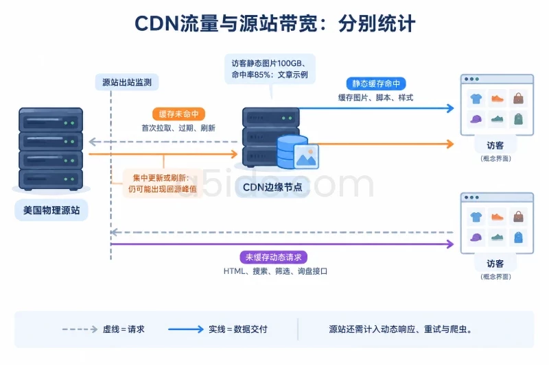 左侧美国物理源站,中间CDN边缘节点,右侧访客终端;实线表示数据传出方向,虚线表示请求方向