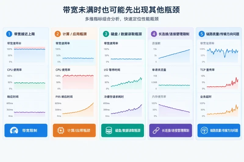 CPU、内存与I/O:带宽未满也可能先到上限配图