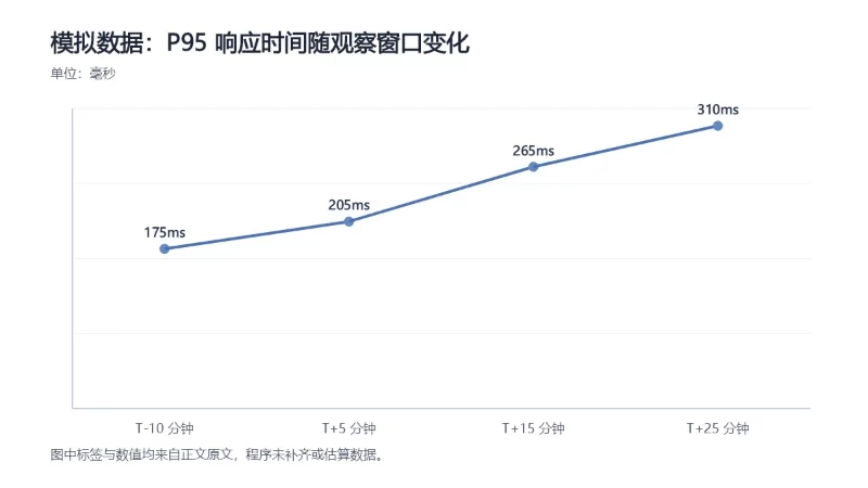 把正文模拟案例中的 P95 响应时间变化绘制为时间趋势，辅助说明持续性联动恶化而非单点波动。