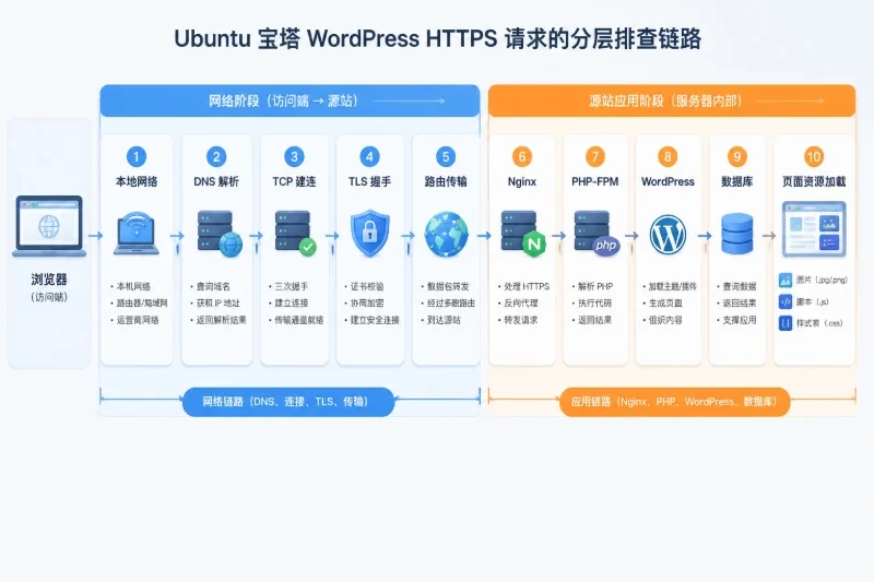 开篇:从请求链路理解“网站打开慢”配图