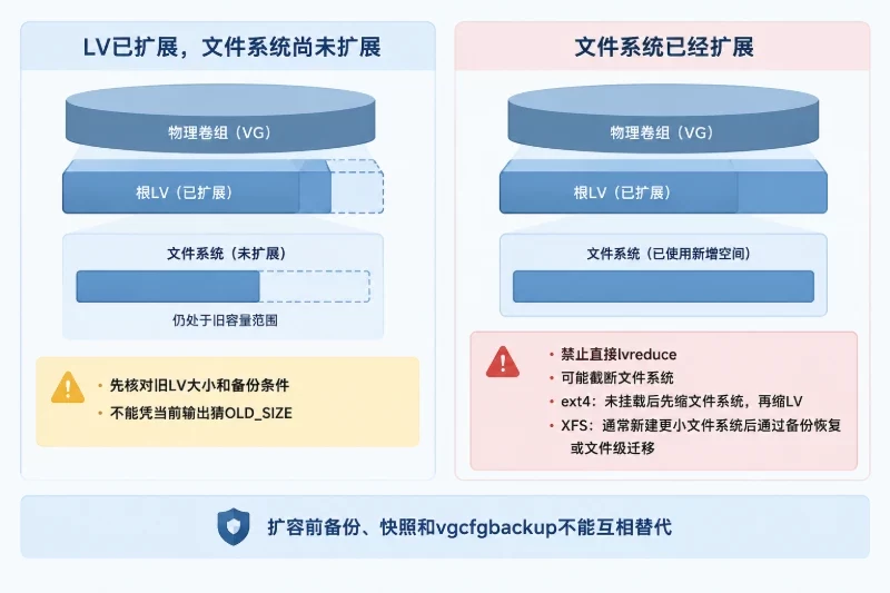 回滚应按扩容阶段处理|文件系统已经扩展配图