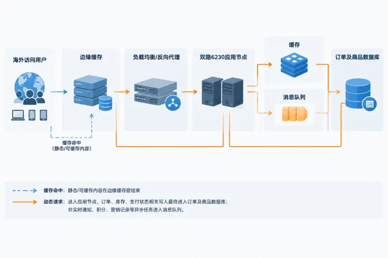 跨境电商大促的访问路径配图