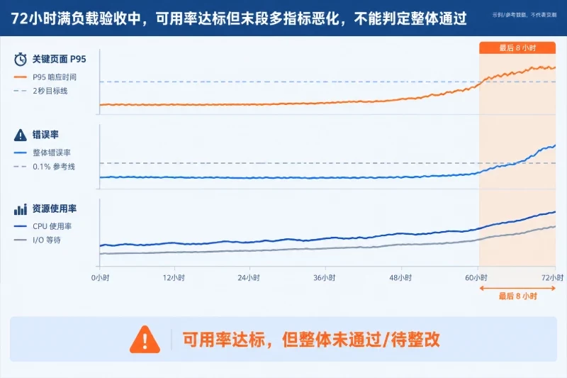 三、解释测试结果:通过、观察还是不通过配图