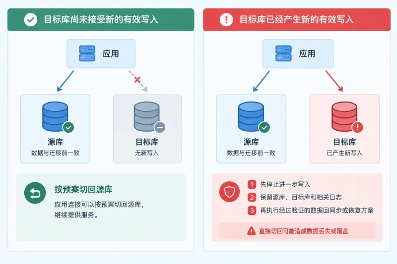 区分目标库尚无新写入和已有新写入时的回滚处理边界。