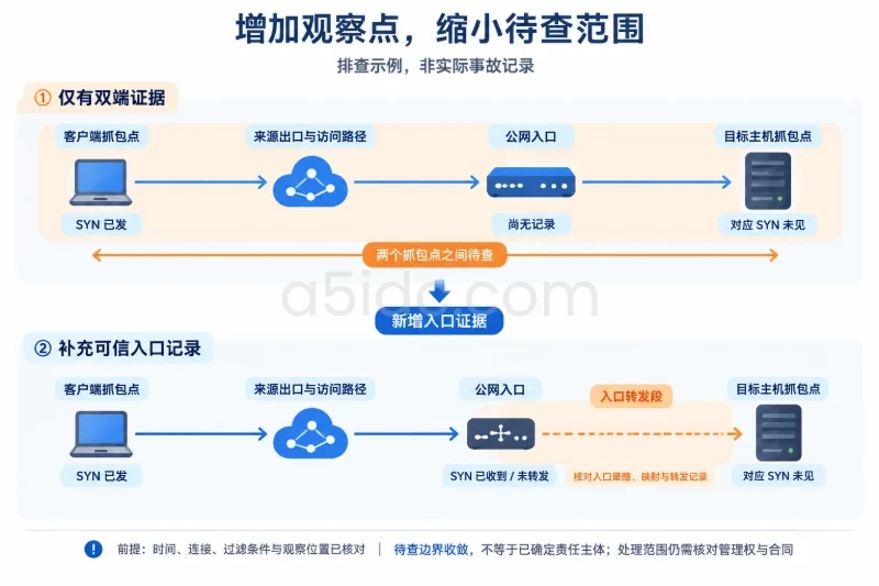 五、按可管理边界交接,而不是按服务器所在地分责配图