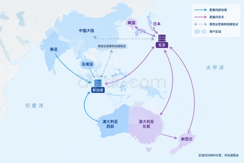 核心差异:用户距离和访问路径配图