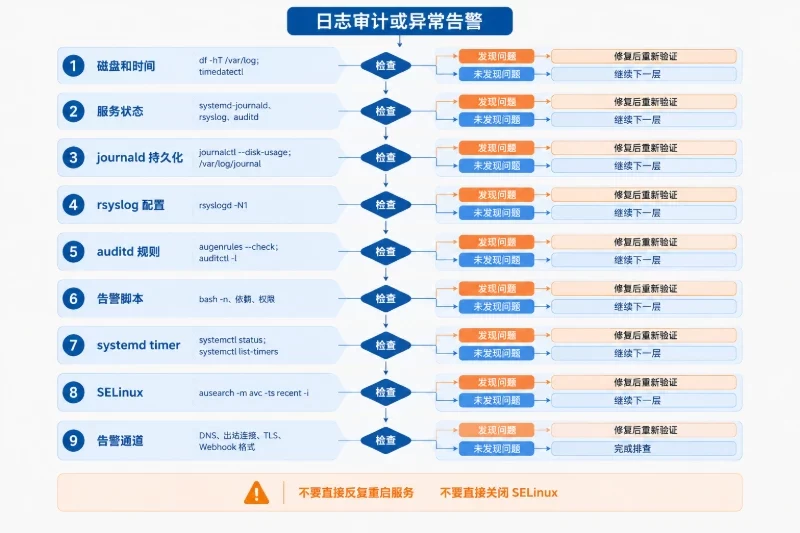 八、按优先级排查常见故障配图