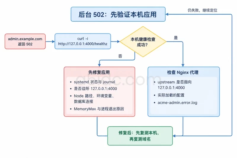 八、常见失败处理 / Nginx 返回 502配图