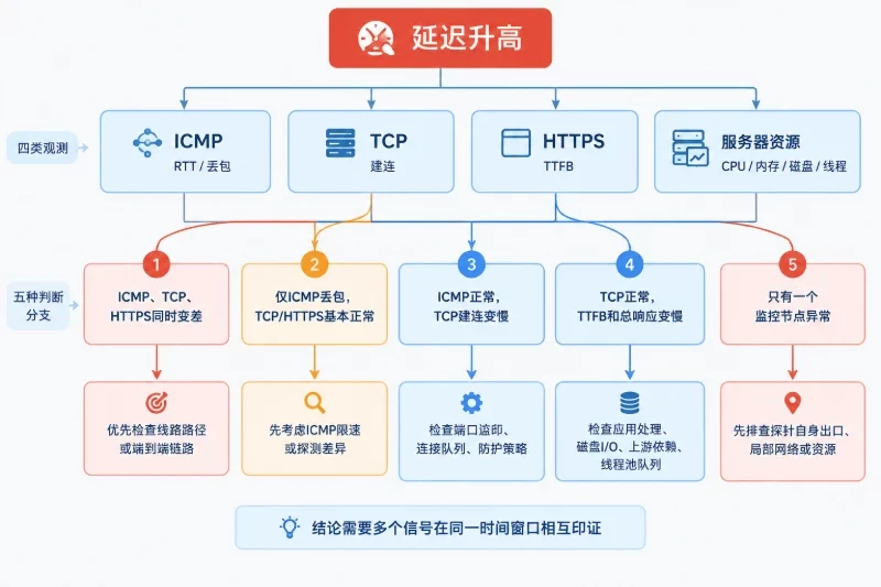 第一优先级:确认延迟升高是否真实影响业务配图