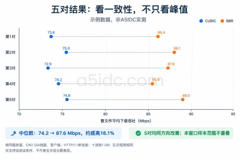 四、观察结果:从参考数据判断提升是否成立/用成对结果,而不是峰值截图配图