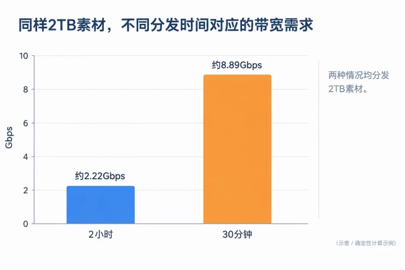 用峰值时间窗计算吞吐配图