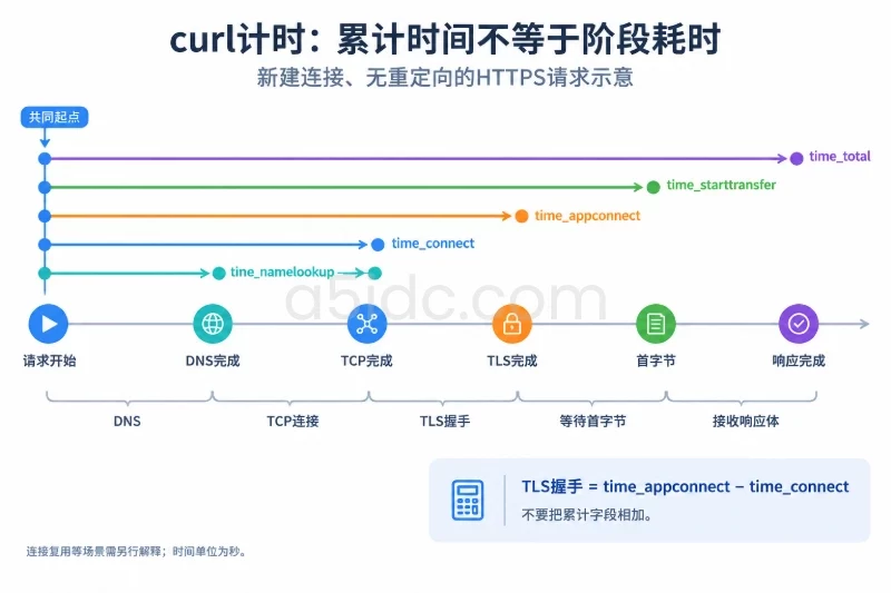 建立基线：固定客户端和请求对象配图