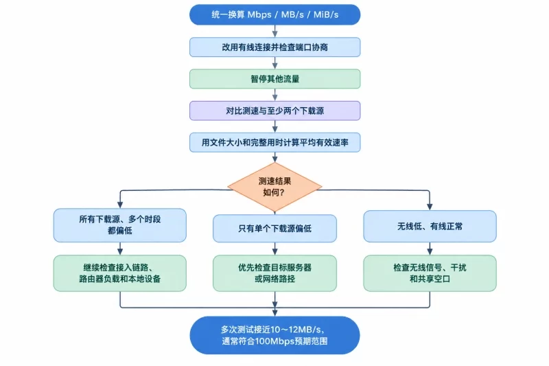 适用边界:什么时候可以认为100Mbps基本正常配图