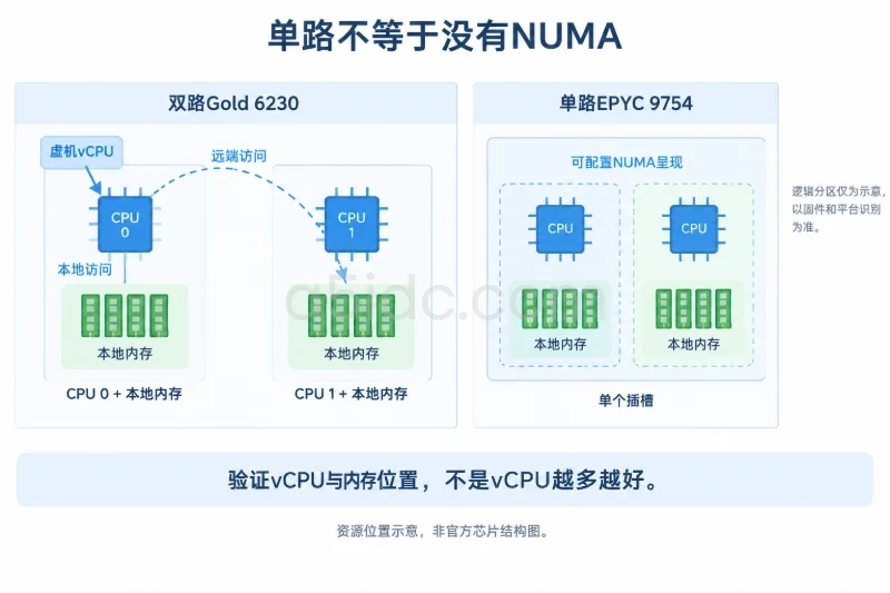 单路不等于不存在NUMA问题配图