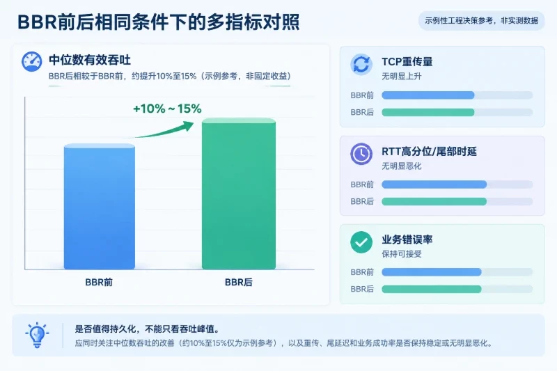 五、临时启用并验证新连接 / 在相同条件下重复链路测试配图