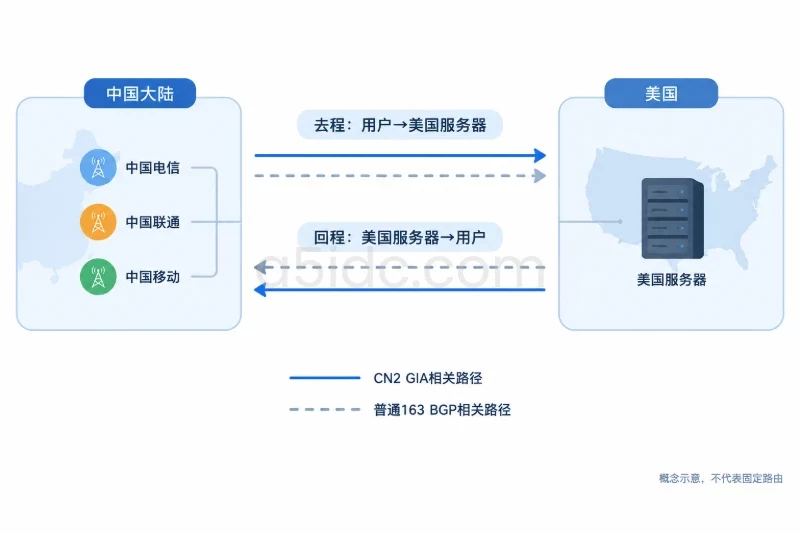 三、回程怎么对比:先分方向,再分运营商配图