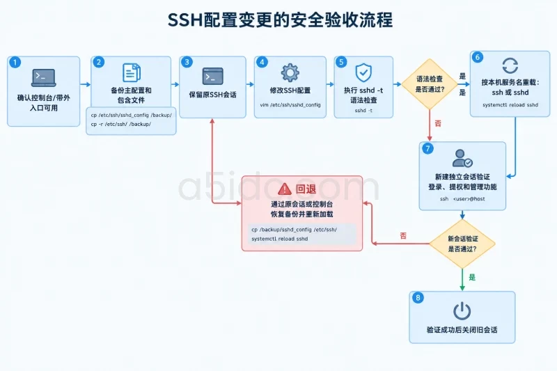 SSH 加固:验证有效策略和真实登录行为配图