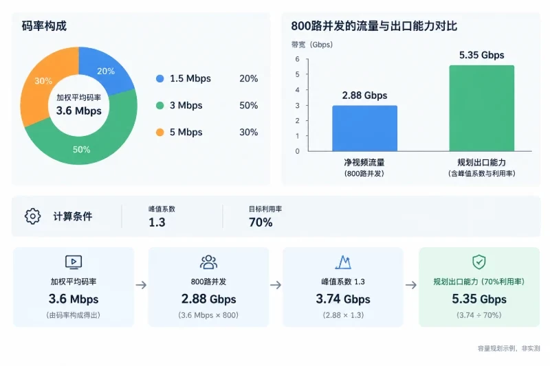 按并发换算带宽配图