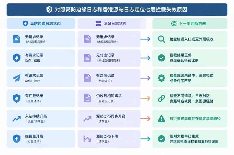 第五优先级:核对回源链路是否存在直连旁路配图