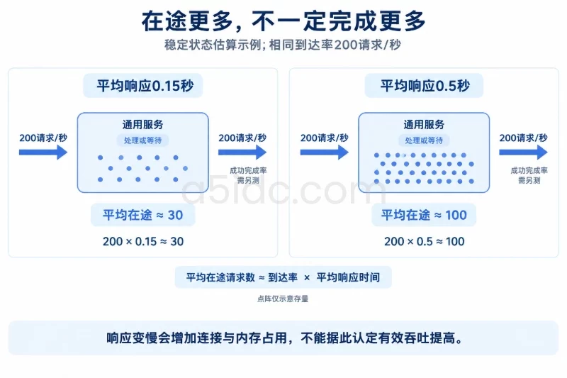 上下或左右两个等宽请求通道,入口均为200请求/秒,系统区间分别表现较短和较长的请求停留时间,标注平均响应0.15秒与0.5秒、平均在途约30与约100;出口明