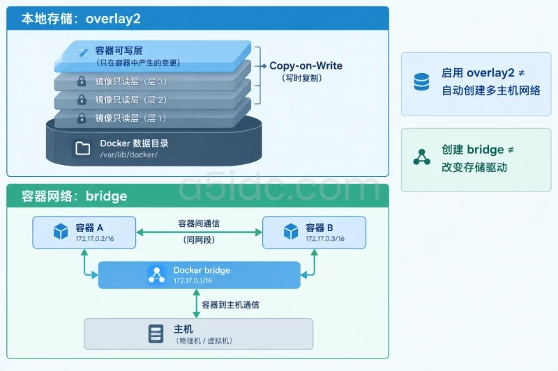overlay2 是 Docker 的本地存储驱动,负责管理镜像层、容器可写层和 Copy-on-Write 文件系统示意图