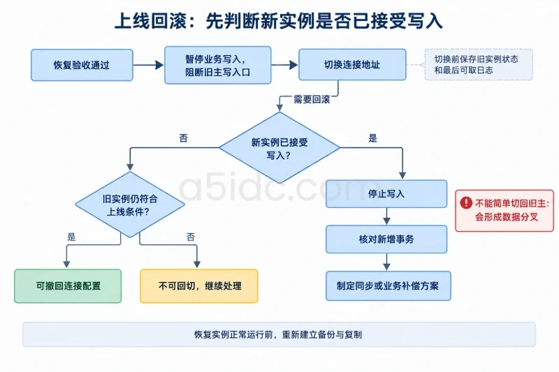 五、失败处理与回滚/上线切换的回滚配图