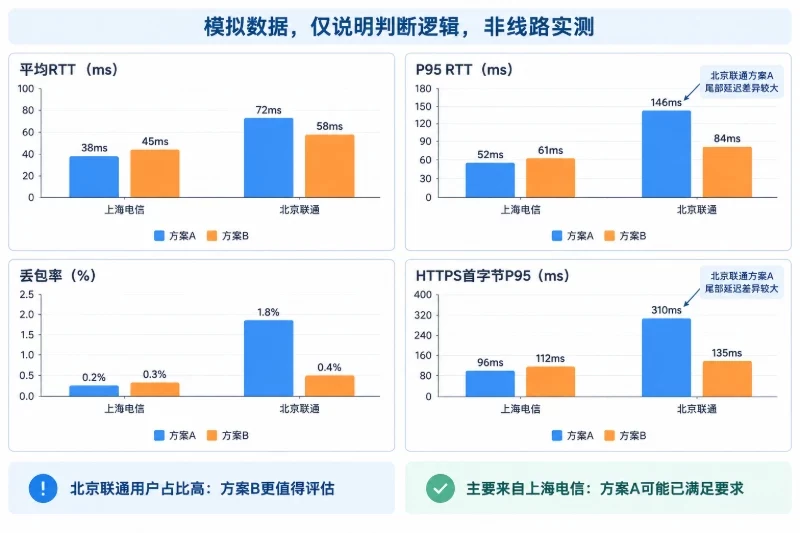 一套可执行的线路验证方法 / 不要只看平均值配图